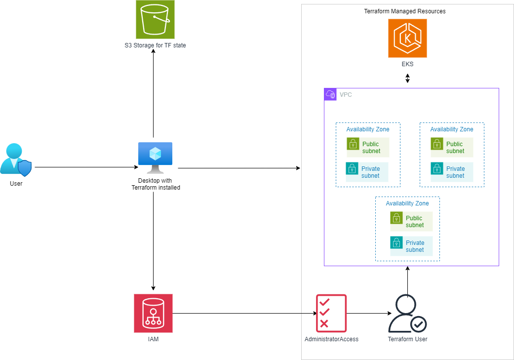 aws resources