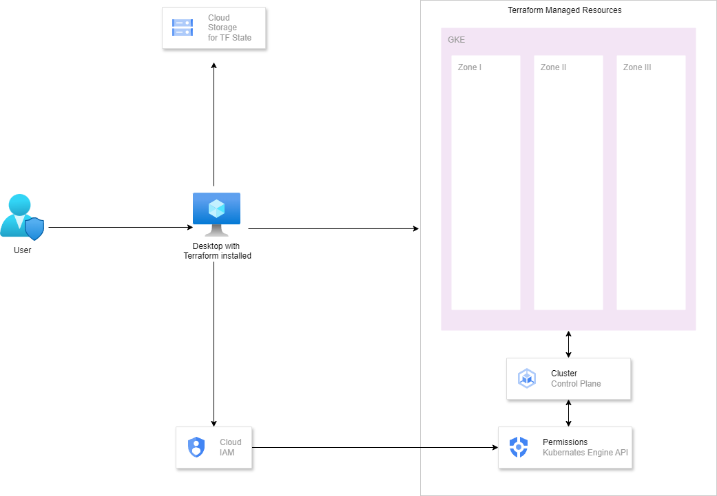 GCP Resources